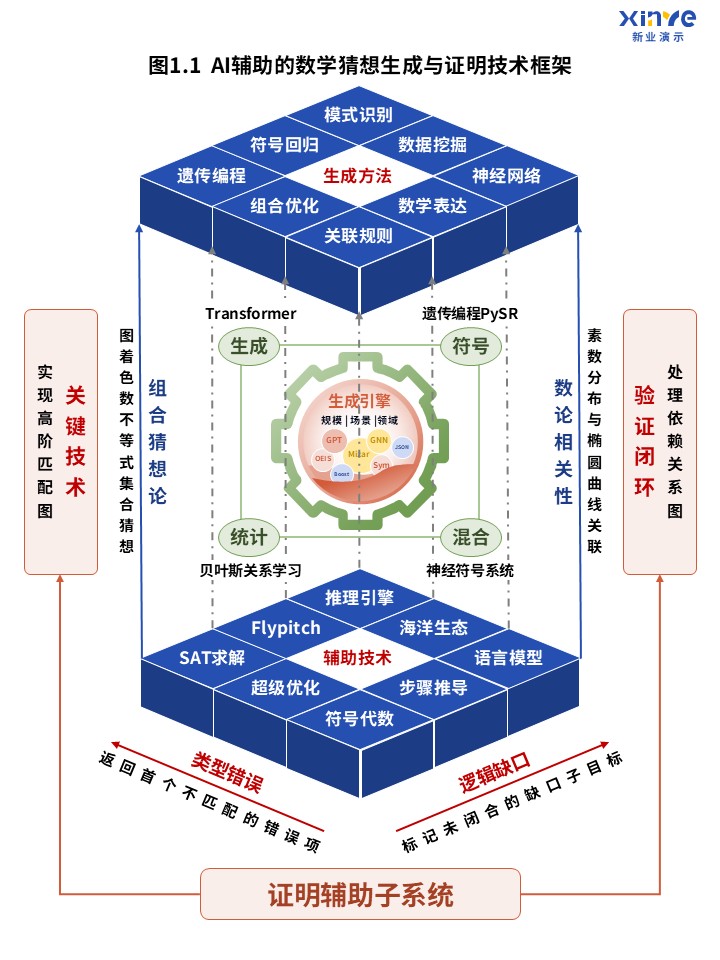 AI辅助数学猜想生成与自动证明技术路线图案例