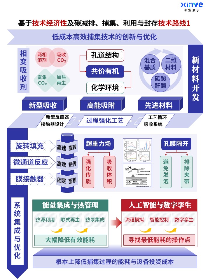 碳捕集利用与封存(CCUS)技术路线图案例