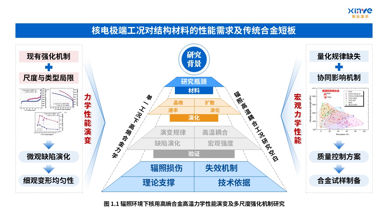 核用高熵合金设计与服役性能技术路线图案例